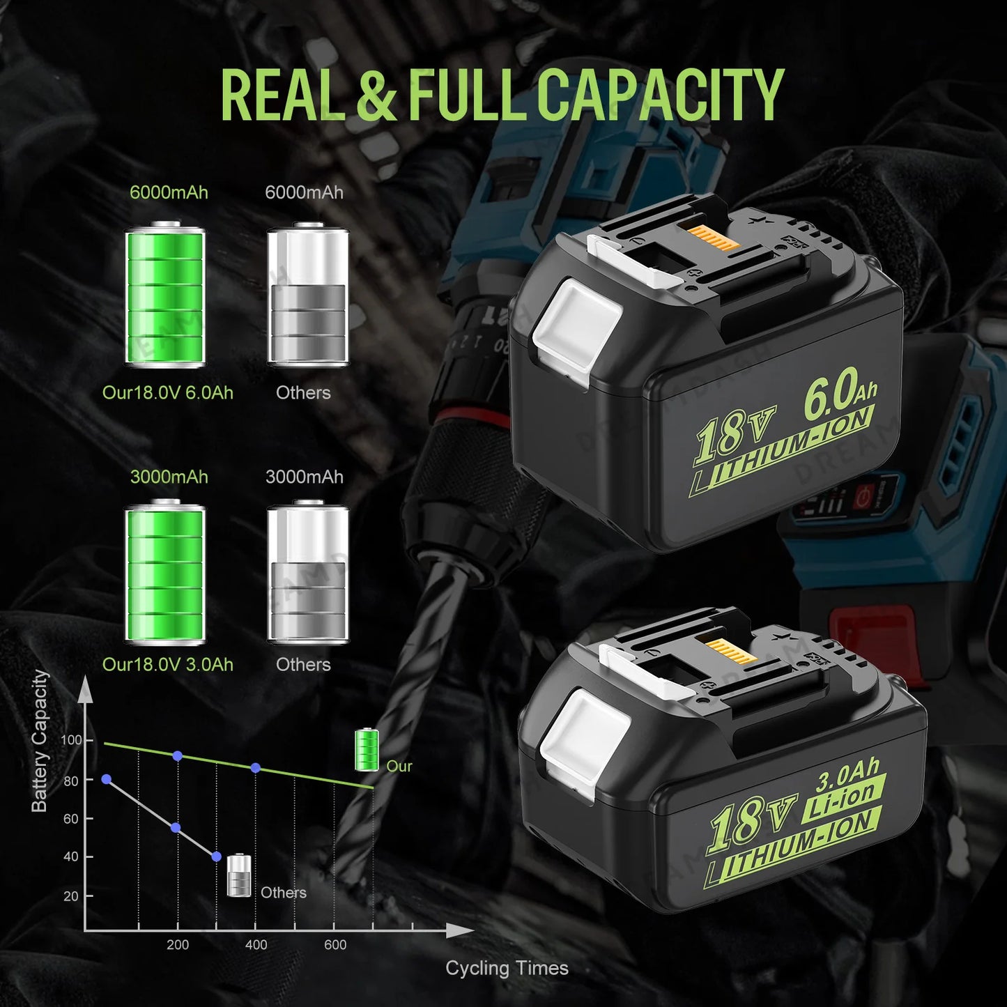For Makita 18V Power Tools Lithium Battery BL1860 18V 6000mAh For Makita Tools Replace Battery BL1830 18V 3000mAh